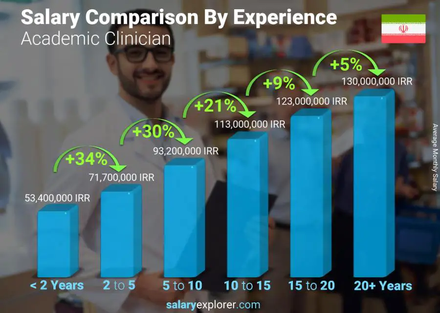 Salary comparison by years of experience monthly Iran Academic Clinician