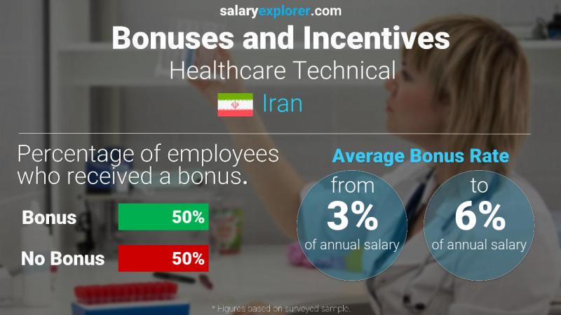 Annual Salary Bonus Rate Iran Healthcare Technical
