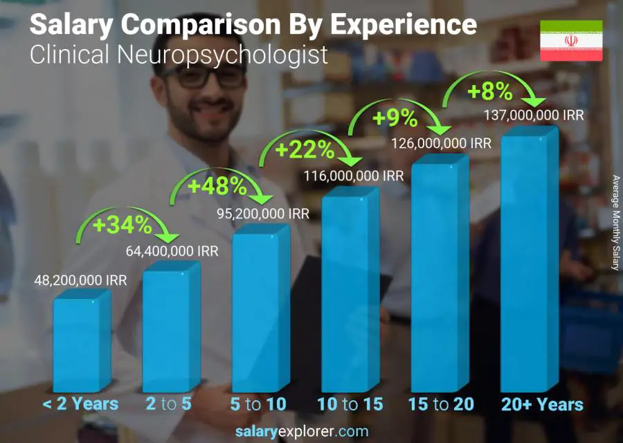 Salary comparison by years of experience monthly Iran Clinical Neuropsychologist