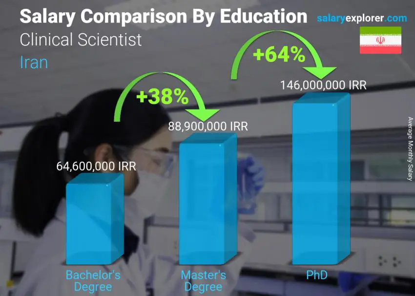 Salary comparison by education level monthly Iran Clinical Scientist