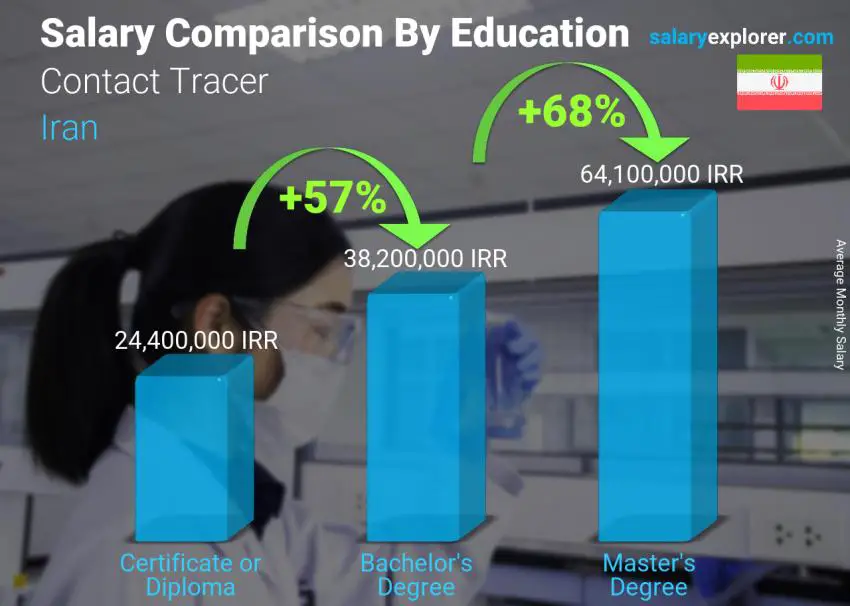 Salary comparison by education level monthly Iran Contact Tracer