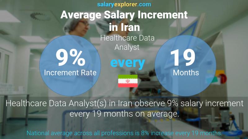 Annual Salary Increment Rate Iran Healthcare Data Analyst