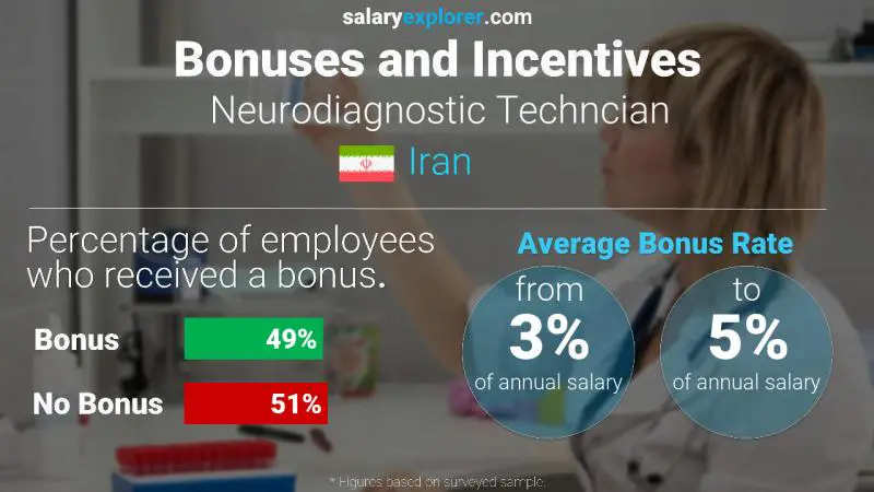 Annual Salary Bonus Rate Iran Neurodiagnostic Techncian