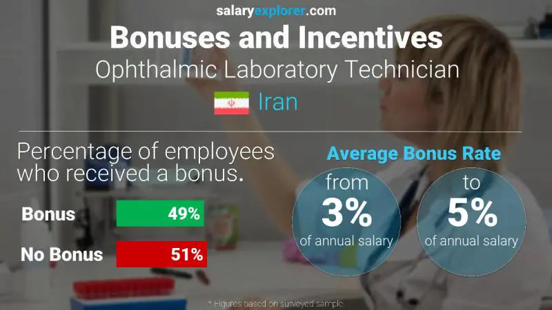 Annual Salary Bonus Rate Iran Ophthalmic Laboratory Technician