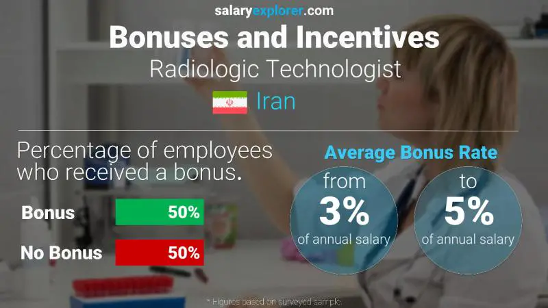 Annual Salary Bonus Rate Iran Radiologic Technologist