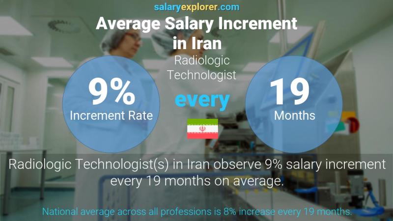 Annual Salary Increment Rate Iran Radiologic Technologist