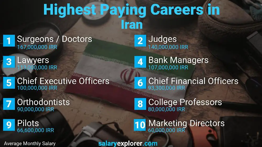 Highest Paying Jobs Iran