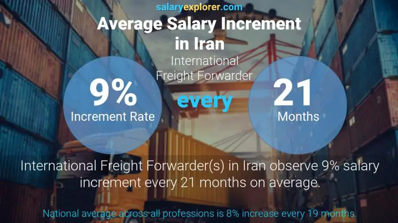 Annual Salary Increment Rate Iran International Freight Forwarder