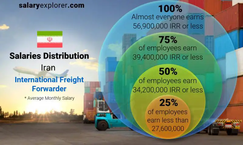 Median and salary distribution Iran International Freight Forwarder monthly