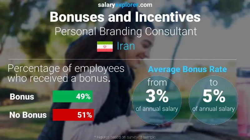 Annual Salary Bonus Rate Iran Personal Branding Consultant