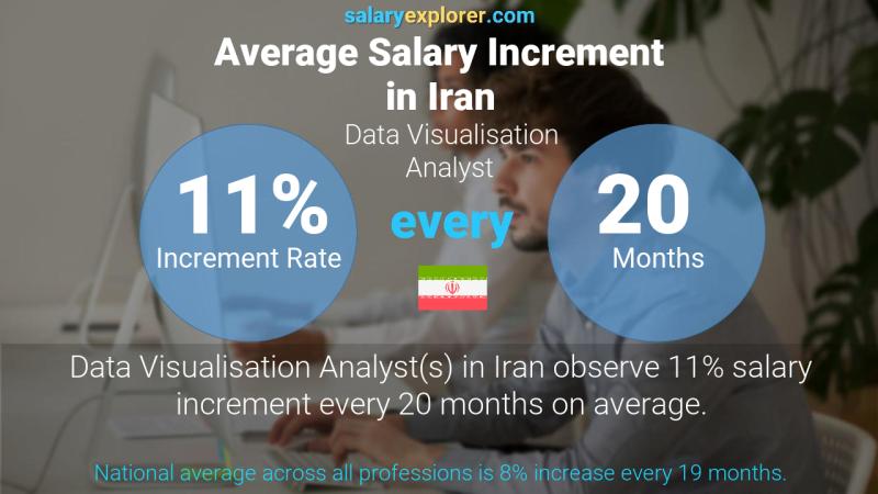 Annual Salary Increment Rate Iran Data Visualisation Analyst