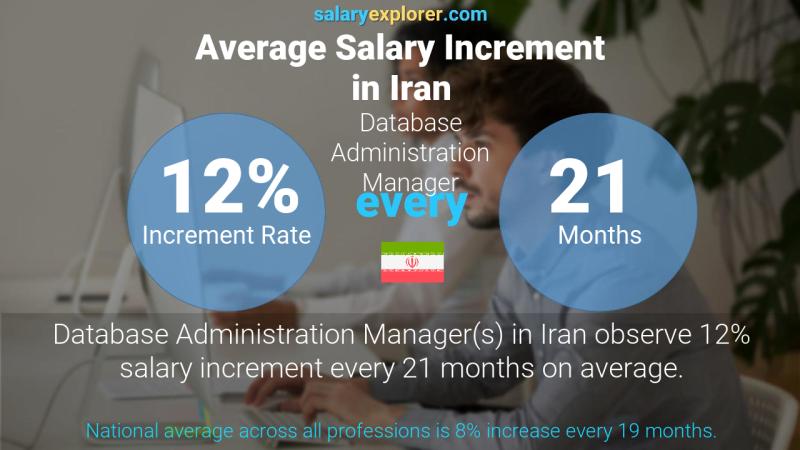 Annual Salary Increment Rate Iran Database Administration Manager