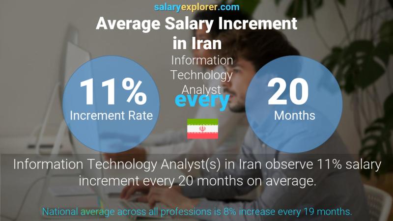 Annual Salary Increment Rate Iran Information Technology Analyst