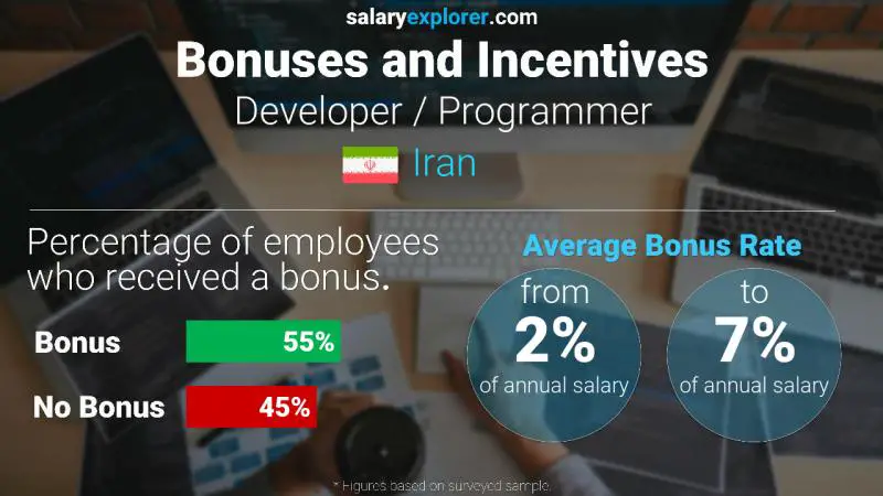 Annual Salary Bonus Rate Iran Developer / Programmer