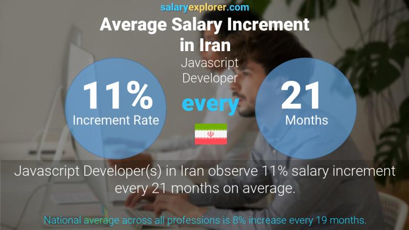 Annual Salary Increment Rate Iran Javascript Developer