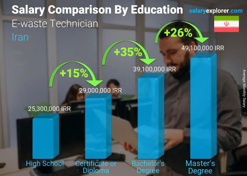 Salary comparison by education level monthly Iran E-waste Technician