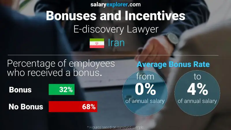 Annual Salary Bonus Rate Iran E-discovery Lawyer