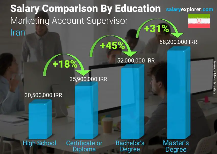 Salary comparison by education level monthly Iran Marketing Account Supervisor