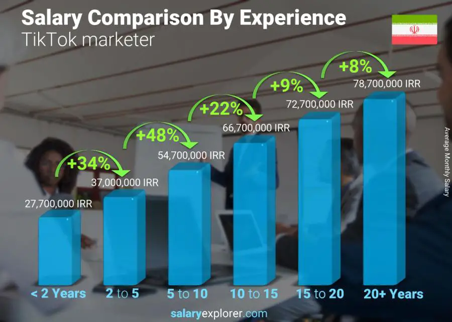 Salary comparison by years of experience monthly Iran TikTok marketer