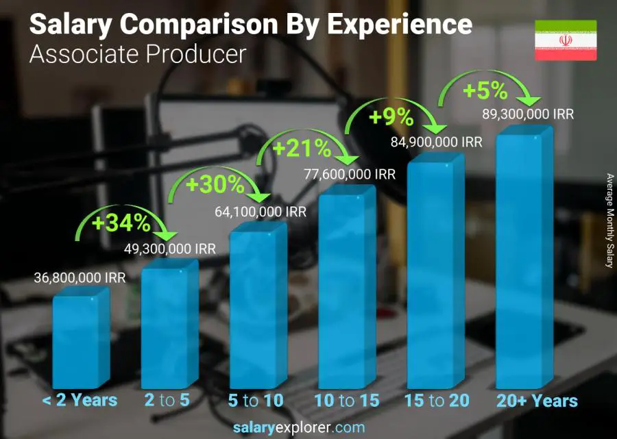 Salary comparison by years of experience monthly Iran Associate Producer