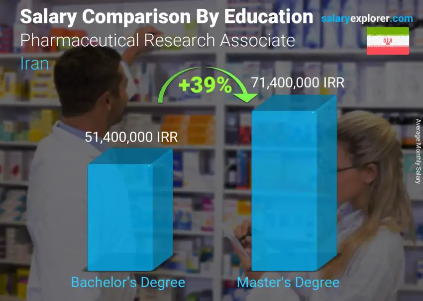 Salary comparison by education level monthly Iran Pharmaceutical Research Associate