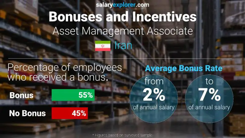 Annual Salary Bonus Rate Iran Asset Management Associate