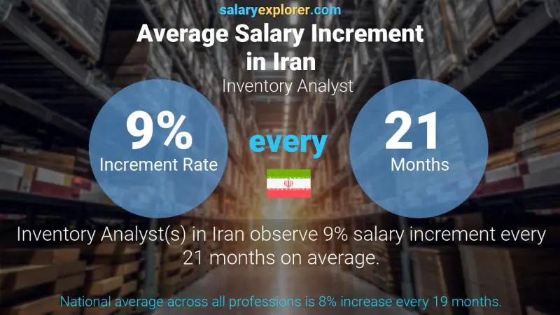 Annual Salary Increment Rate Iran Inventory Analyst