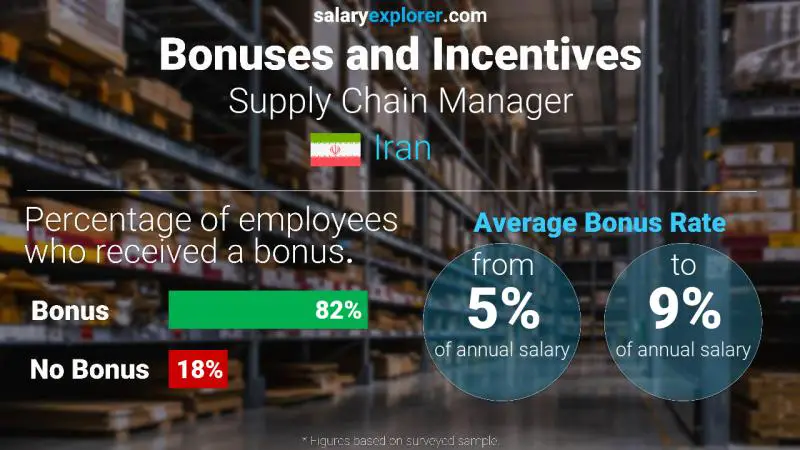 Annual Salary Bonus Rate Iran Supply Chain Manager