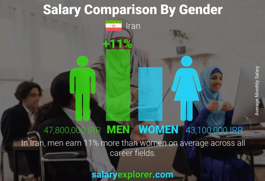 Salary comparison by gender Iran monthly