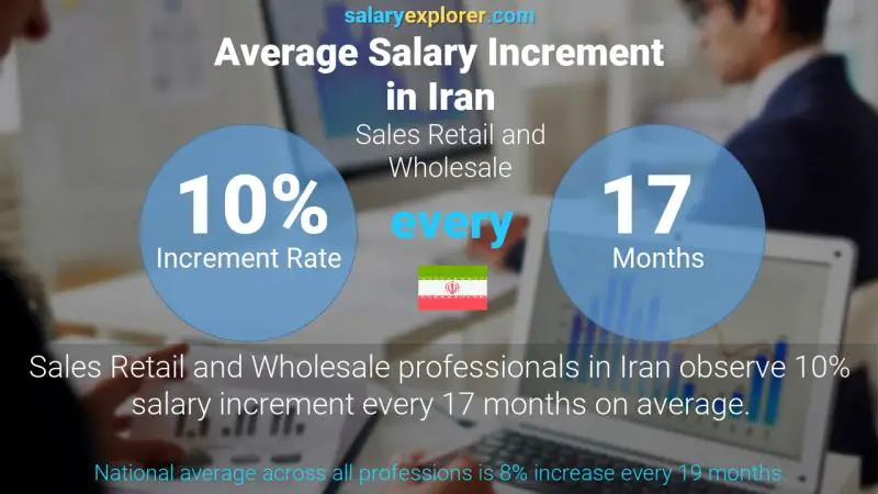 Annual Salary Increment Rate Iran Sales Retail and Wholesale
