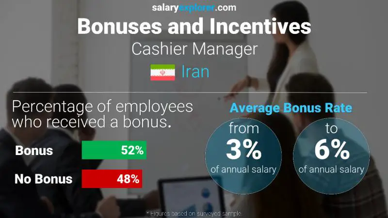 Annual Salary Bonus Rate Iran Cashier Manager