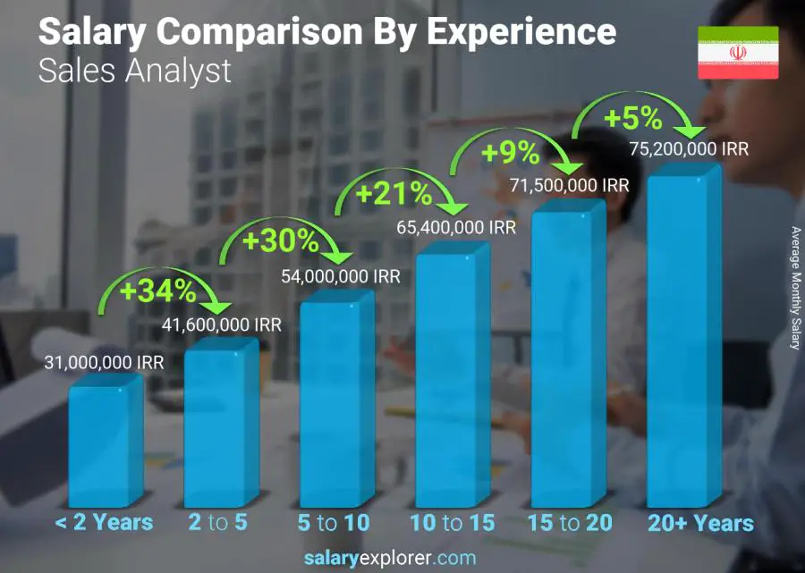 Salary comparison by years of experience monthly Iran Sales Analyst