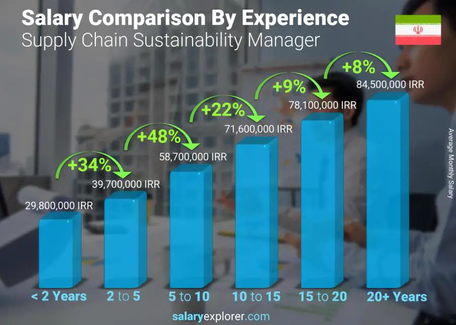 Salary comparison by years of experience monthly Iran Supply Chain Sustainability Manager