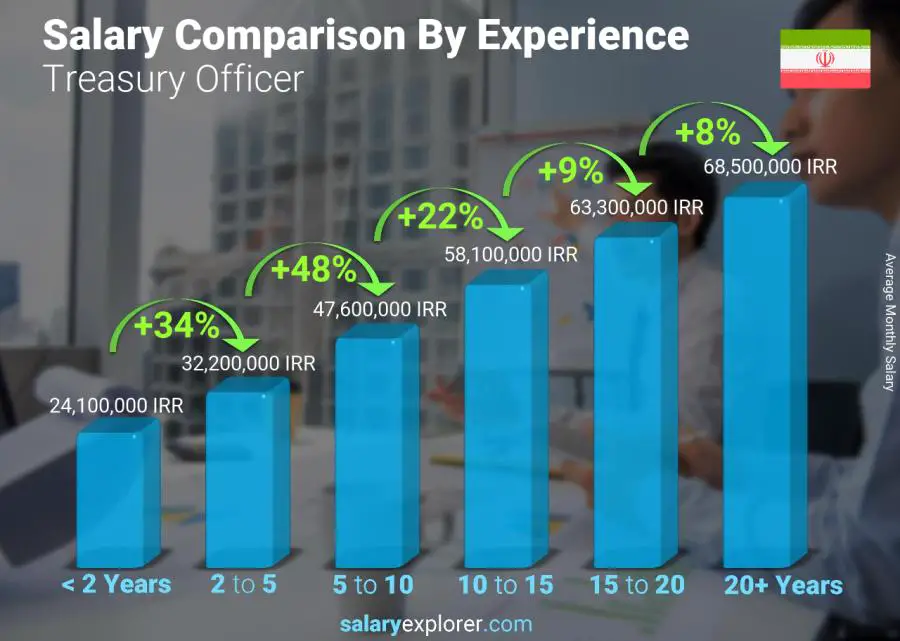 Salary comparison by years of experience monthly Iran Treasury Officer