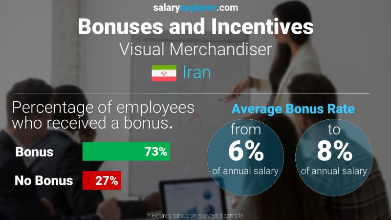 Annual Salary Bonus Rate Iran Visual Merchandiser