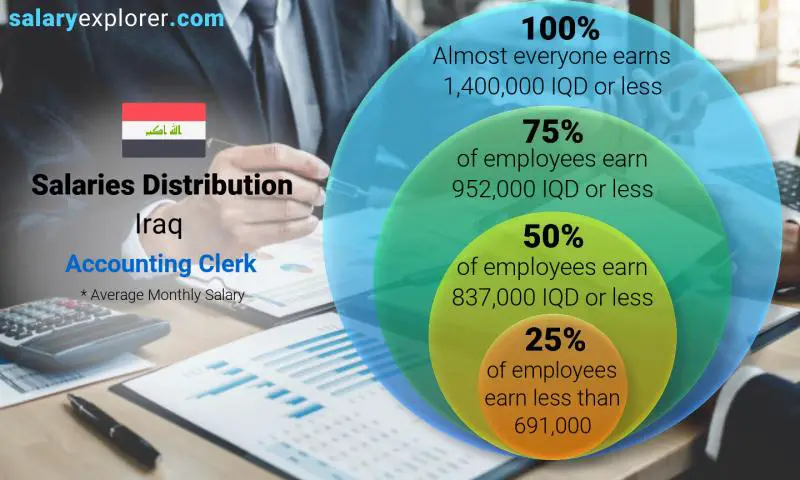 Median and salary distribution Iraq Accounting Clerk monthly