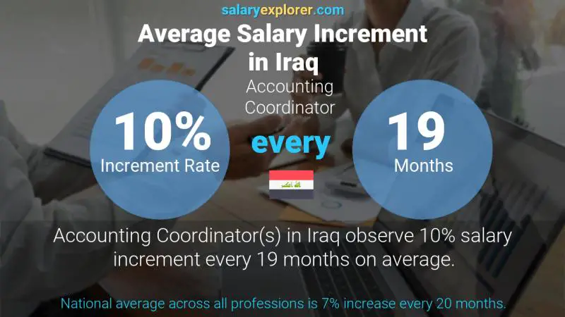 Annual Salary Increment Rate Iraq Accounting Coordinator