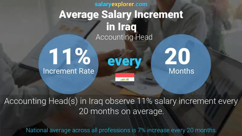 Annual Salary Increment Rate Iraq Accounting Head