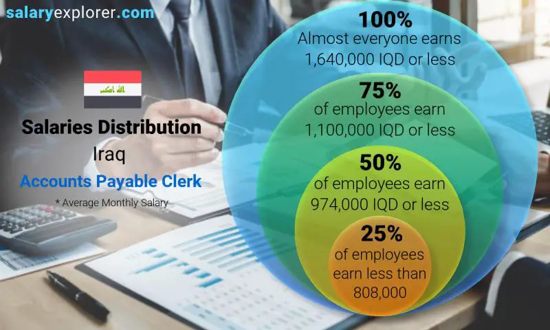 Median and salary distribution Iraq Accounts Payable Clerk monthly