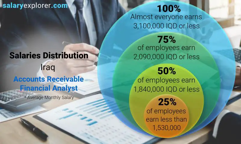 Median and salary distribution Iraq Accounts Receivable Financial Analyst monthly