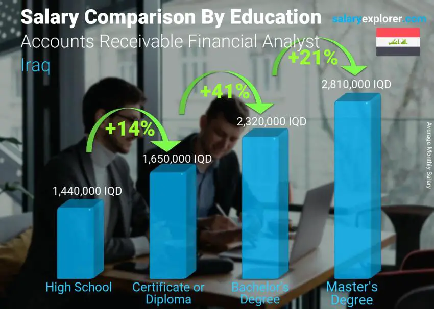 Salary comparison by education level monthly Iraq Accounts Receivable Financial Analyst