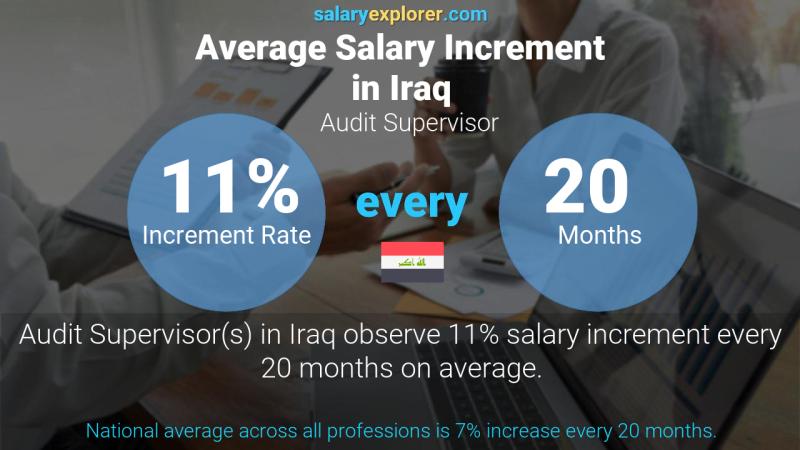 Annual Salary Increment Rate Iraq Audit Supervisor