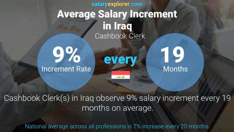 Annual Salary Increment Rate Iraq Cashbook Clerk