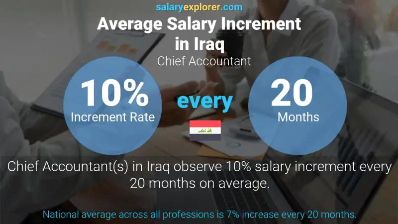 Annual Salary Increment Rate Iraq Chief Accountant