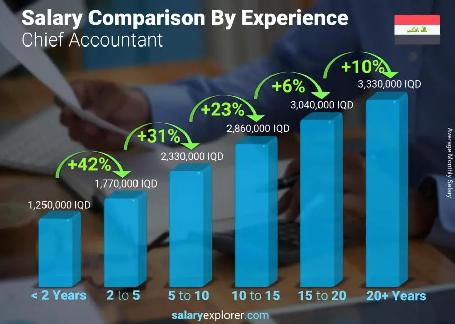 Salary comparison by years of experience monthly Iraq Chief Accountant