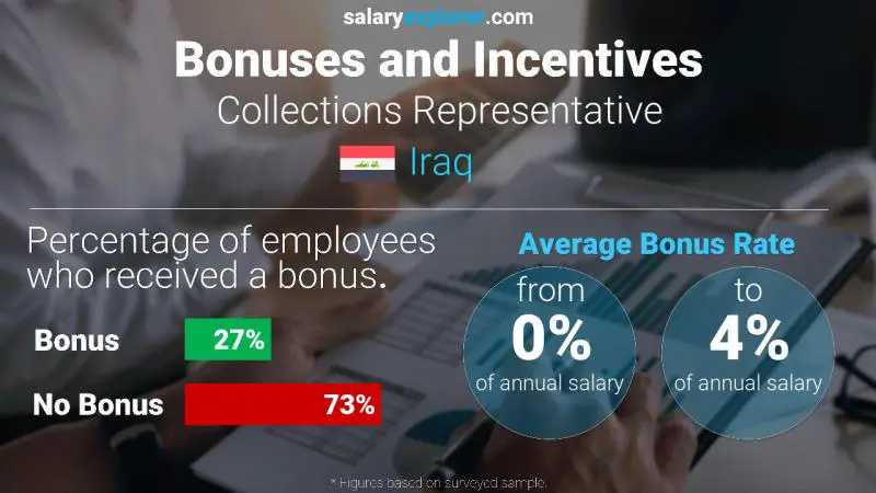 Annual Salary Bonus Rate Iraq Collections Representative