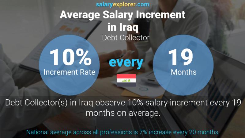 Annual Salary Increment Rate Iraq Debt Collector