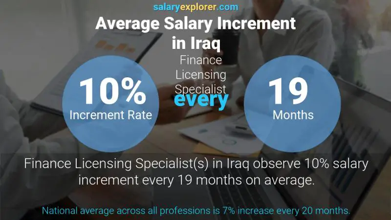 Annual Salary Increment Rate Iraq Finance Licensing Specialist