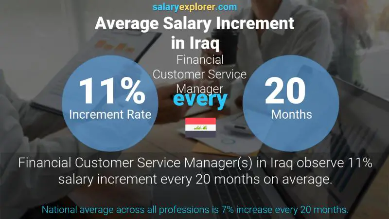 Annual Salary Increment Rate Iraq Financial Customer Service Manager