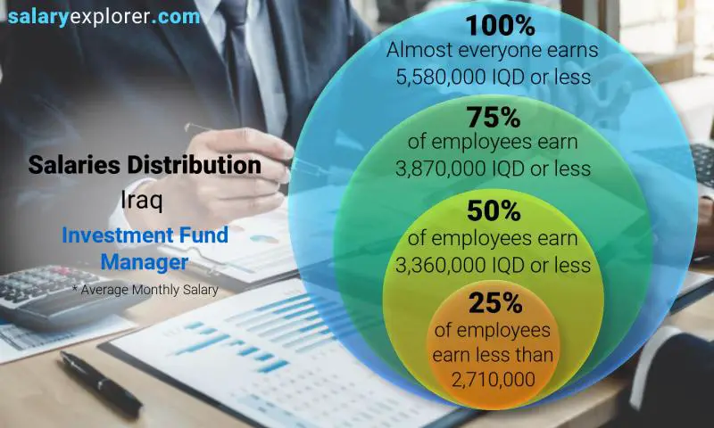 Median and salary distribution Iraq Investment Fund Manager monthly